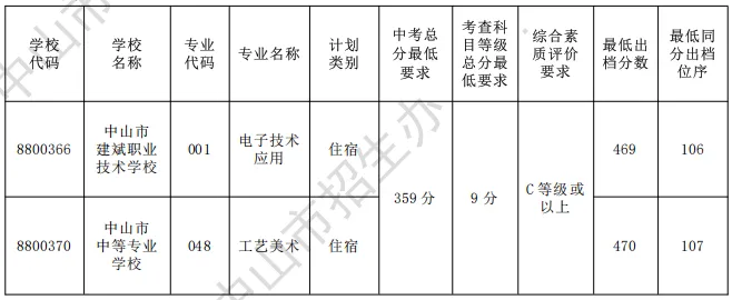 2026 广东中考|中本贯通分数线 + 扩招全汇总,直通本科速看 第10张 2026 广东中考|中本贯通分数线 + 扩招全汇总,直通本科速看 第10张