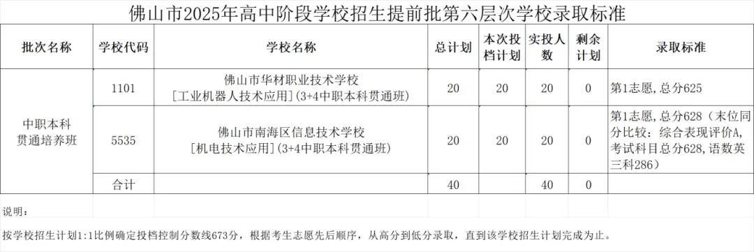2026 广东中考|中本贯通分数线 + 扩招全汇总,直通本科速看 第12张 2026 广东中考|中本贯通分数线 + 扩招全汇总,直通本科速看 第12张