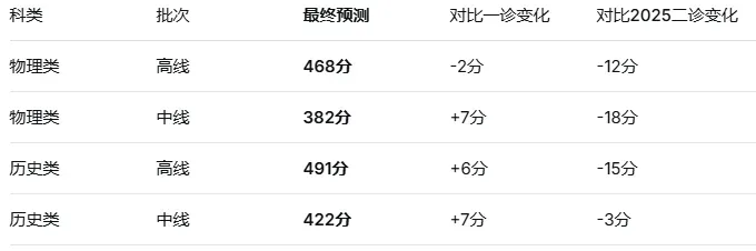 26年成都二诊预测分数线出炉!全科试卷及答案公布~英语、历史考哭了!数学、物理比一诊简单! 第1张