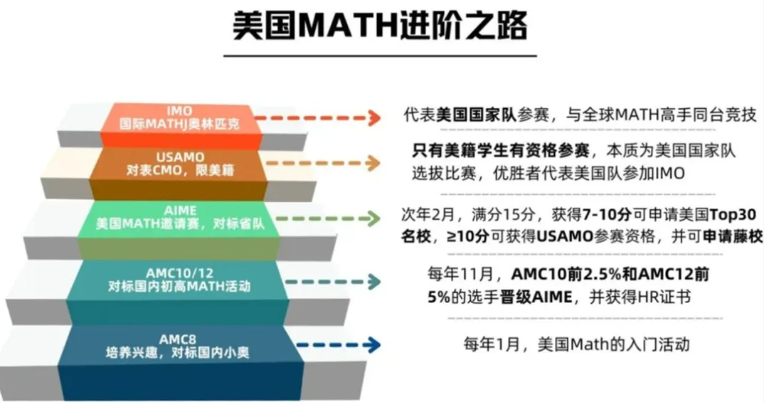 AMC8数学竞赛到底有多难?做套真题就清楚啦! 第1张
