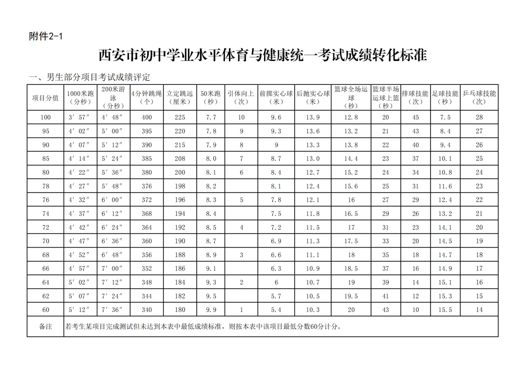 中考体育满分必看!超全注意事项+成绩转化标准表,记录所有得分点 第18张