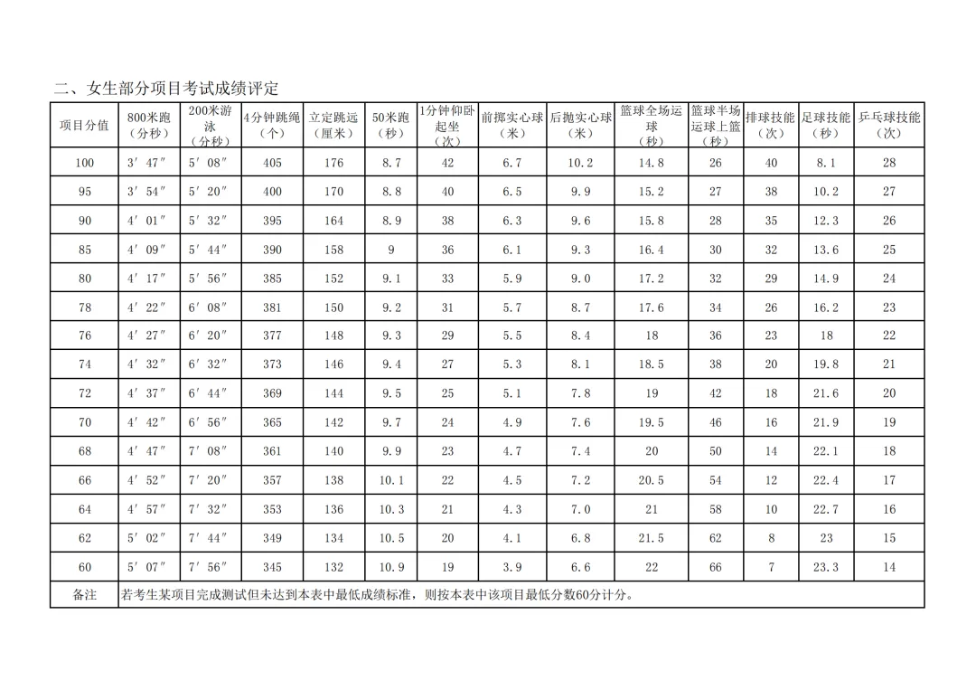 中考体育满分必看!超全注意事项+成绩转化标准表,记录所有得分点 第19张