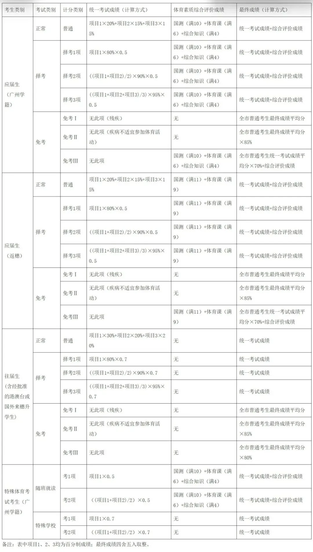 2026广州中考体育 | 4月8日开考,官方应考指南来啦 第8张 2026广州中考体育 | 4月8日开考,官方应考指南来啦 第8张