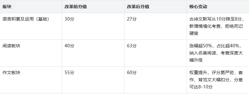 重磅!2026重庆中考语文改革新政落地,壹心壹教育带你一文读懂备考关键! 第7张