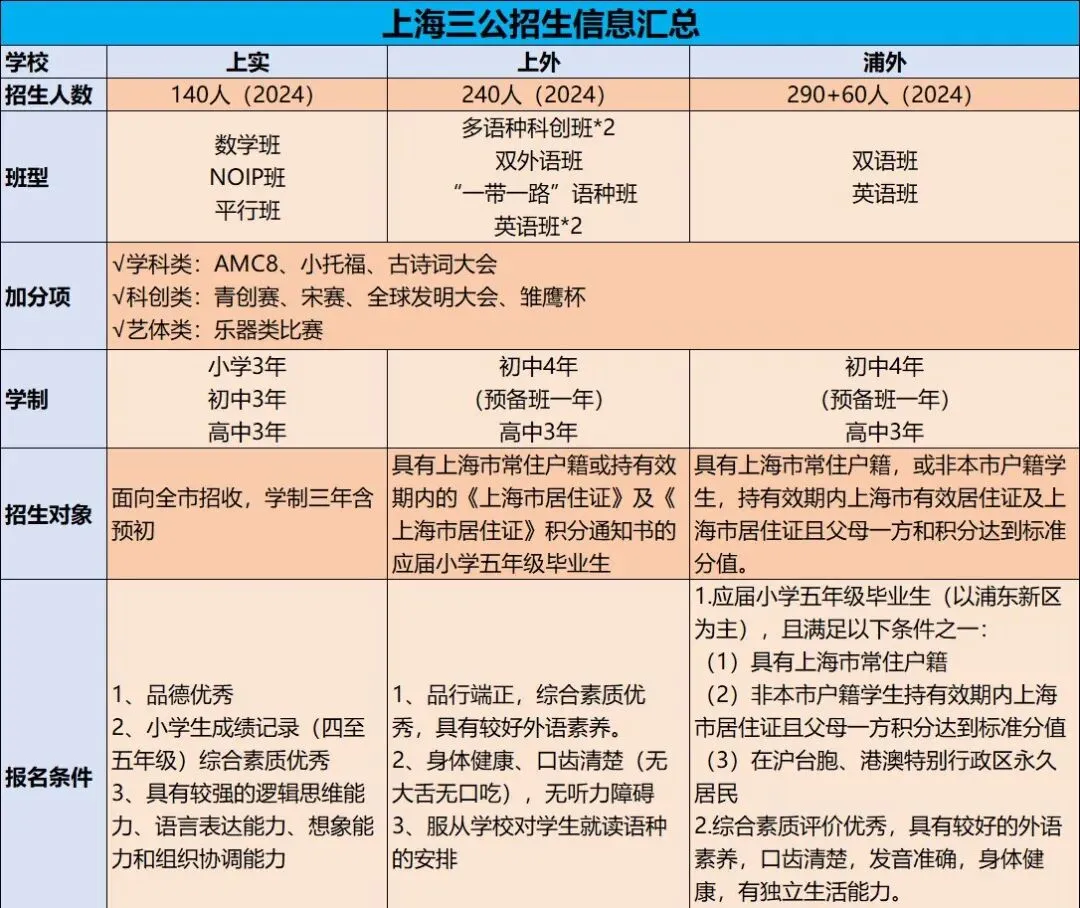 上海三公备考终极攻略!学校优势+考试难度一篇搞定!【附三公线下机考&仿真面试】 第10张