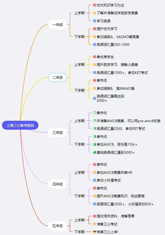 上海三公备考终极攻略!学校优势+考试难度一篇搞定!【附三公线下机考&仿真面试】 第15张
