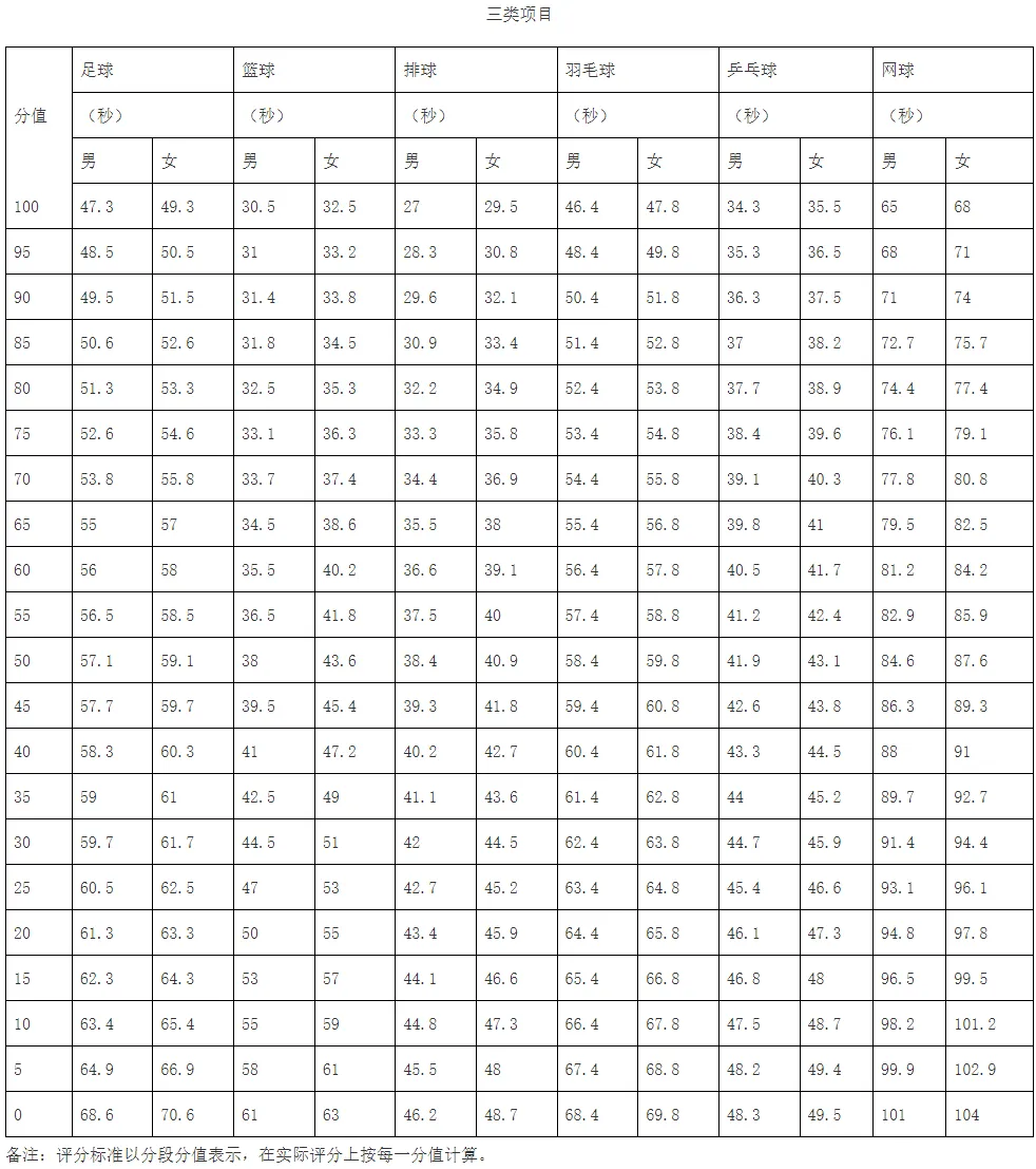 2026中考体育官方问答来了!今年中考体育各项评分标准如何? 第6张
