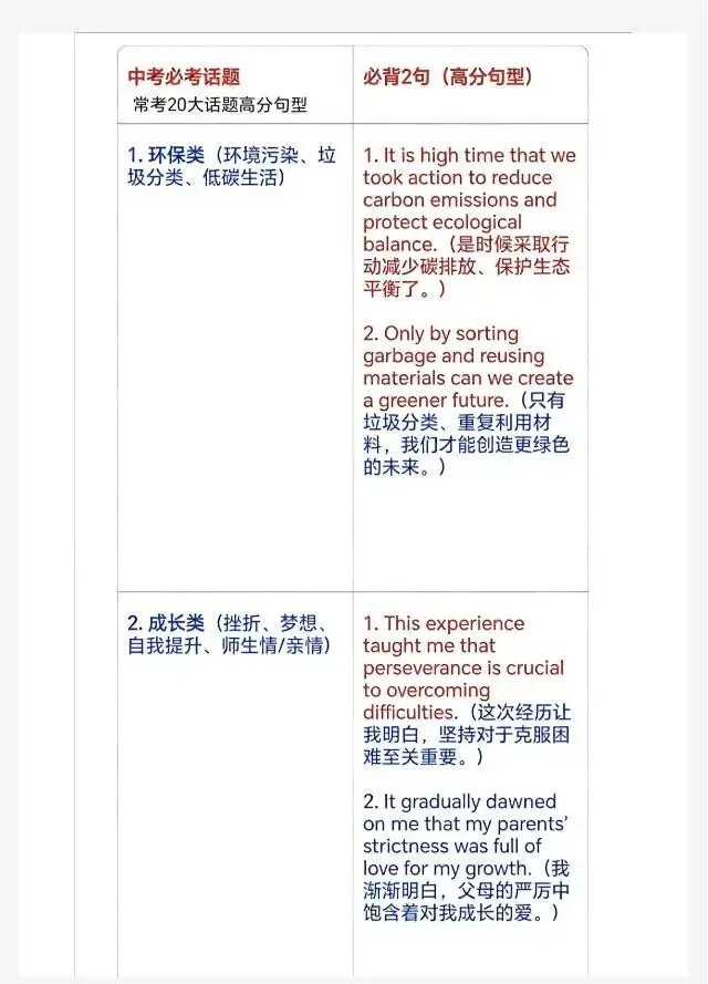 中考作文常考20大话题高分句型(1).pdf」(文末有下载链接自行下载转存) 第1张