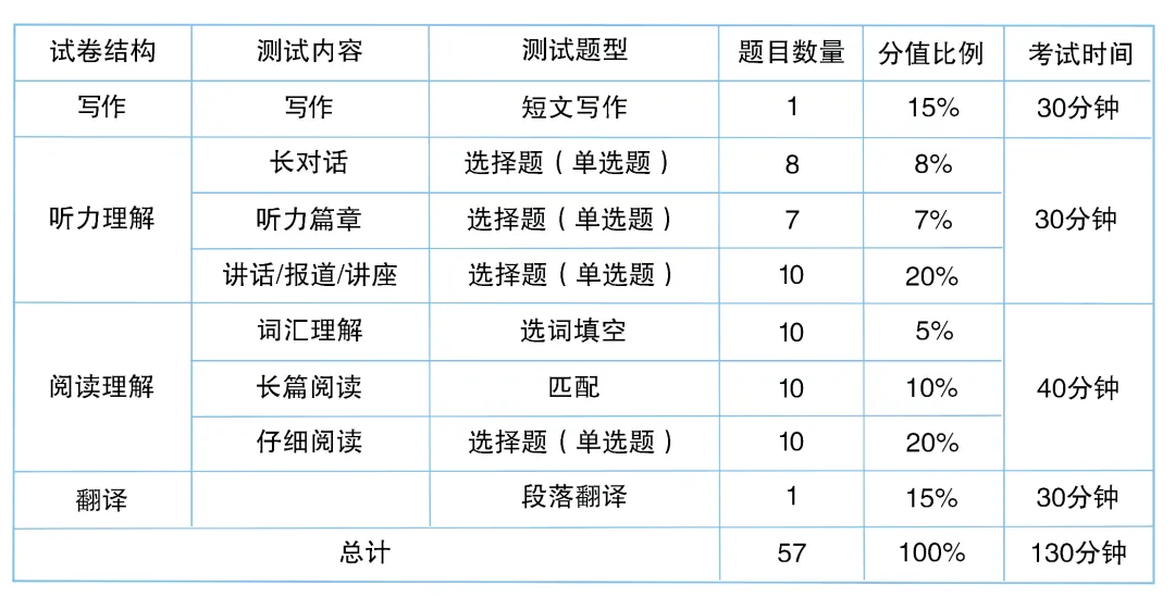 2016-2025年大学英语四六级真题及答案PDF合集 第8张
