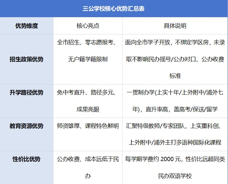 上海三公历年真题汇总!小升初冲顶尖公办,吃透这些稳上岸 第3张