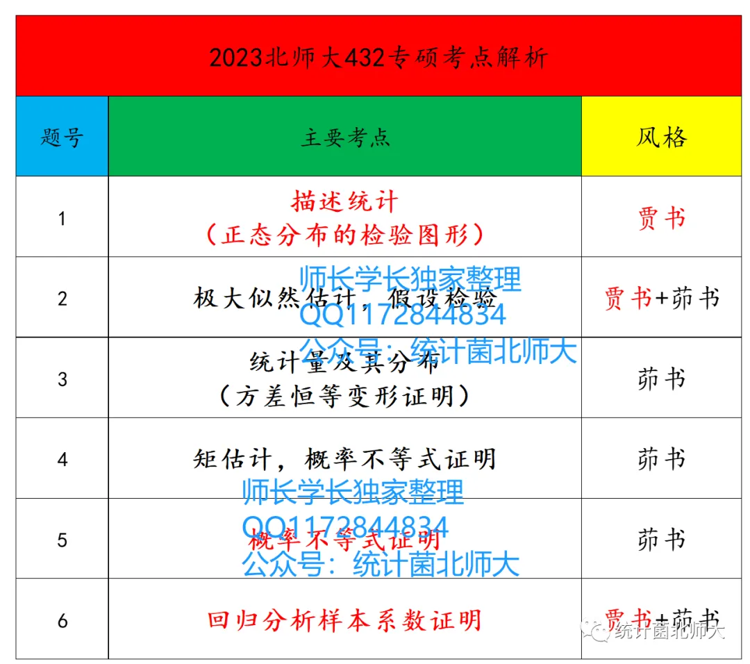备考27北师大应统,方向很重要(结合真题分析)! 第3张