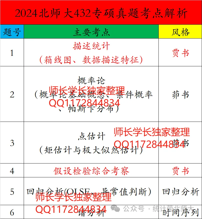 备考27北师大应统,方向很重要(结合真题分析)! 第4张