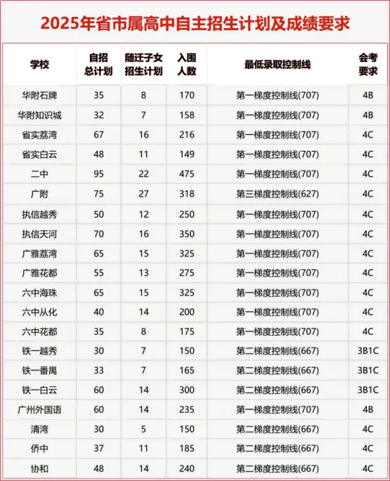 家长必看!2025年广州中考:22所高中全市招生录取全景解读 第1张