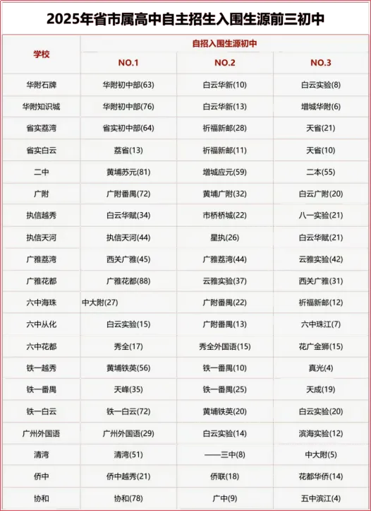家长必看!2025年广州中考:22所高中全市招生录取全景解读 第2张
