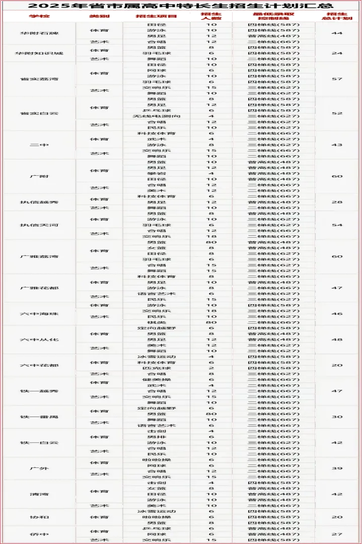 家长必看!2025年广州中考:22所高中全市招生录取全景解读 第3张