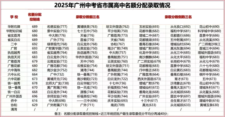 家长必看!2025年广州中考:22所高中全市招生录取全景解读 第5张
