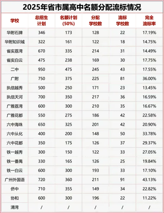 家长必看!2025年广州中考:22所高中全市招生录取全景解读 第6张