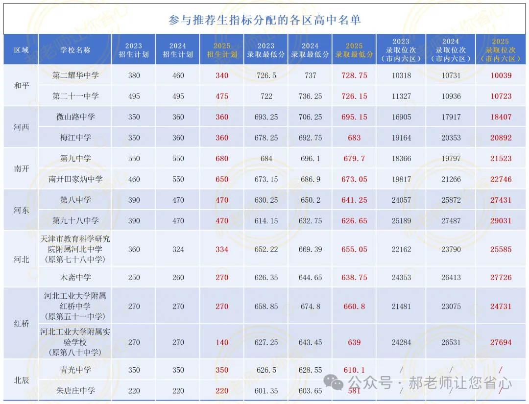 2026天津中考指标到校新政来了!推荐生直接免试上高中! 第2张