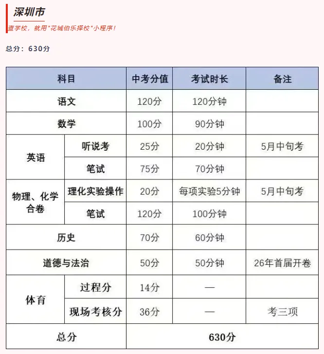 一文看懂!广东各市中考总分汇总 第3张