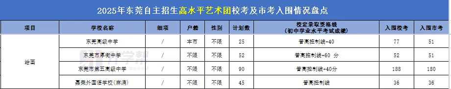 东莞中考【美术】特长生,从报名到录取,一篇看懂 第6张