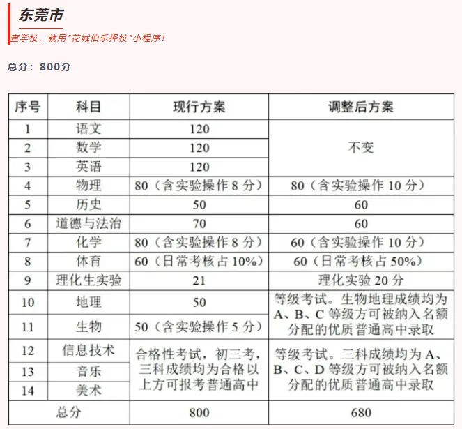 一文看懂!广东各市中考总分汇总 第5张
