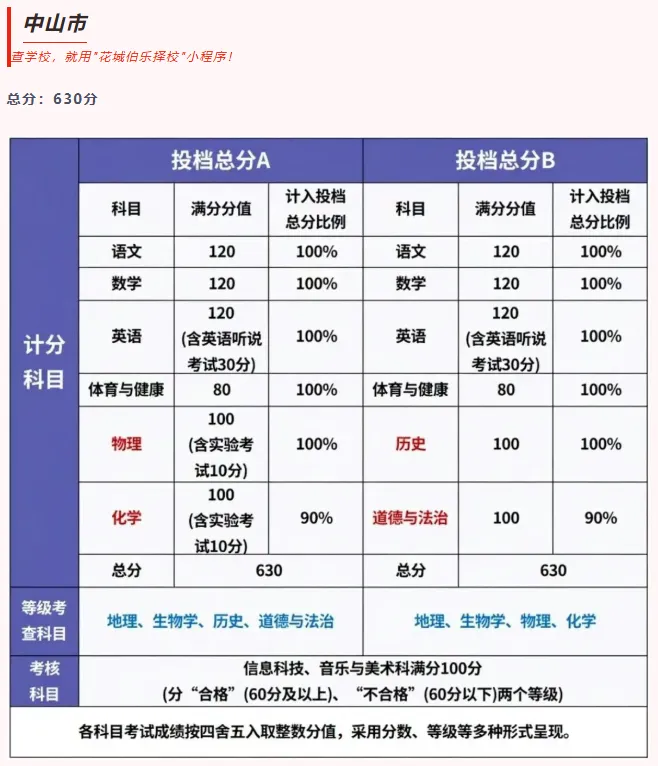 一文看懂!广东各市中考总分汇总 第6张
