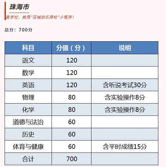 一文看懂!广东各市中考总分汇总 第7张