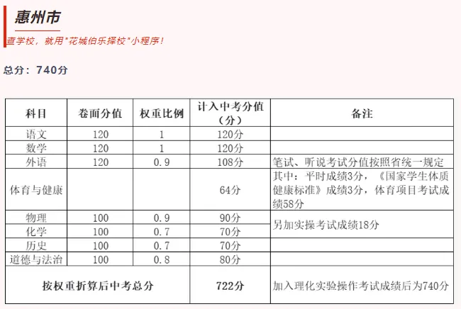 一文看懂!广东各市中考总分汇总 第8张