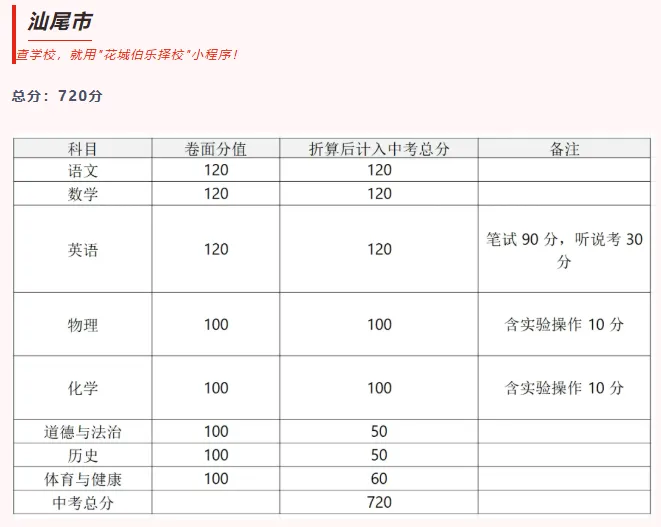 一文看懂!广东各市中考总分汇总 第16张