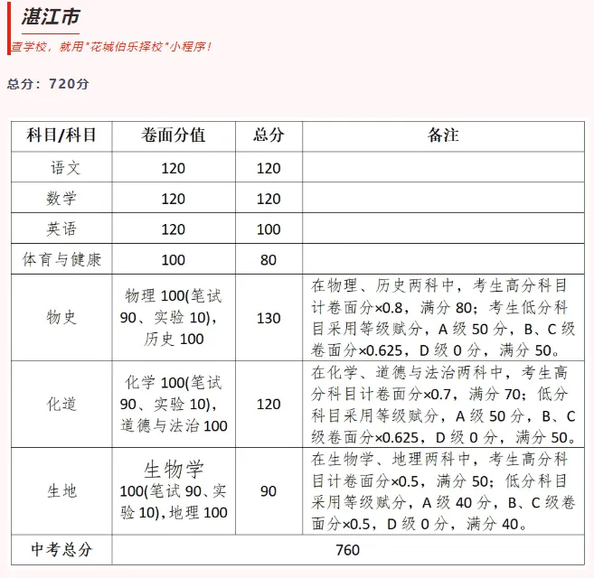 一文看懂!广东各市中考总分汇总 第21张