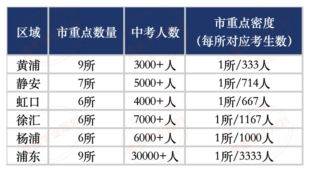 2026中考人数涨8%!上海16区谁最卷?谁最稳? 第3张