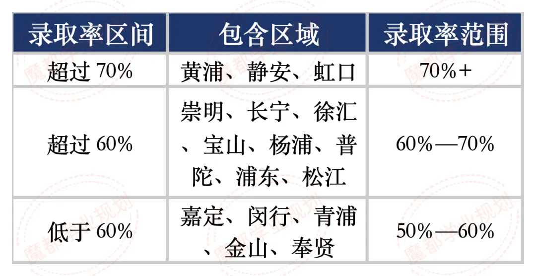 2026中考人数涨8%!上海16区谁最卷?谁最稳? 第4张