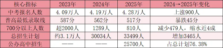 26家长必看!3 年数据看合肥中考趋势!普高控制线逐年下降 + 录取率提升 新增招生计划,家长最关心的都在这边! 第1张 26家长必看!3 年数据看合肥中考趋势!普高控制线逐年下降 + 录取率提升 新增招生计划,家长最关心的都在这边! 第1张