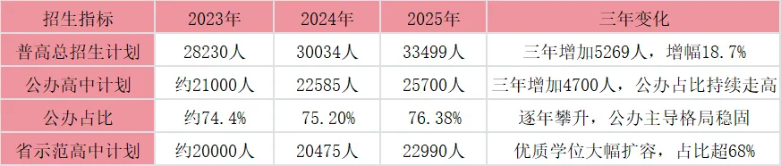 26家长必看!3 年数据看合肥中考趋势!普高控制线逐年下降 + 录取率提升 新增招生计划,家长最关心的都在这边! 第3张 26家长必看!3 年数据看合肥中考趋势!普高控制线逐年下降 + 录取率提升 新增招生计划,家长最关心的都在这边! 第3张