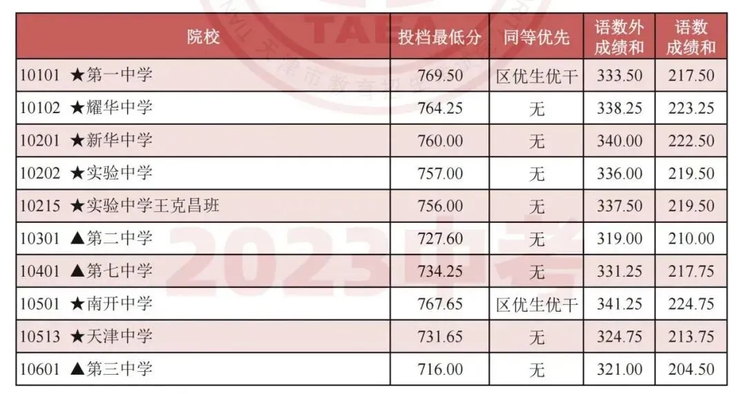 2026天津中考新政分析 第3张