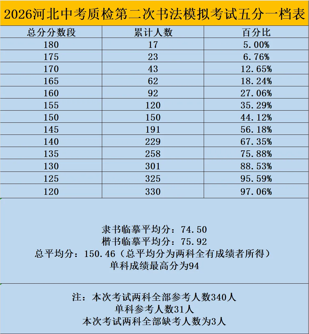 2026河北省中考书法第二次模拟考试高分试卷 第3张