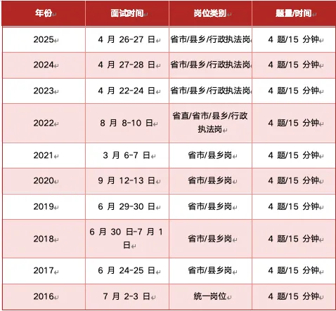 一文全解|江西省公务员面试考情(含历年真题和解析) 第7张