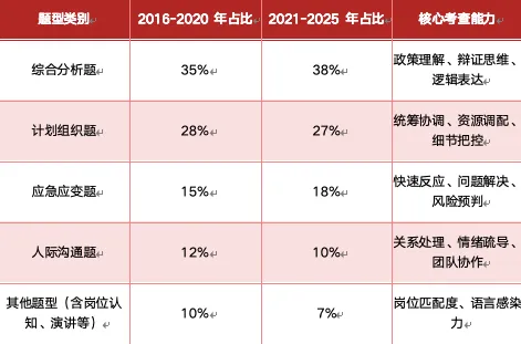 一文全解|江西省公务员面试考情(含历年真题和解析) 第9张