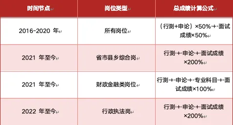 一文全解|江西省公务员面试考情(含历年真题和解析) 第8张