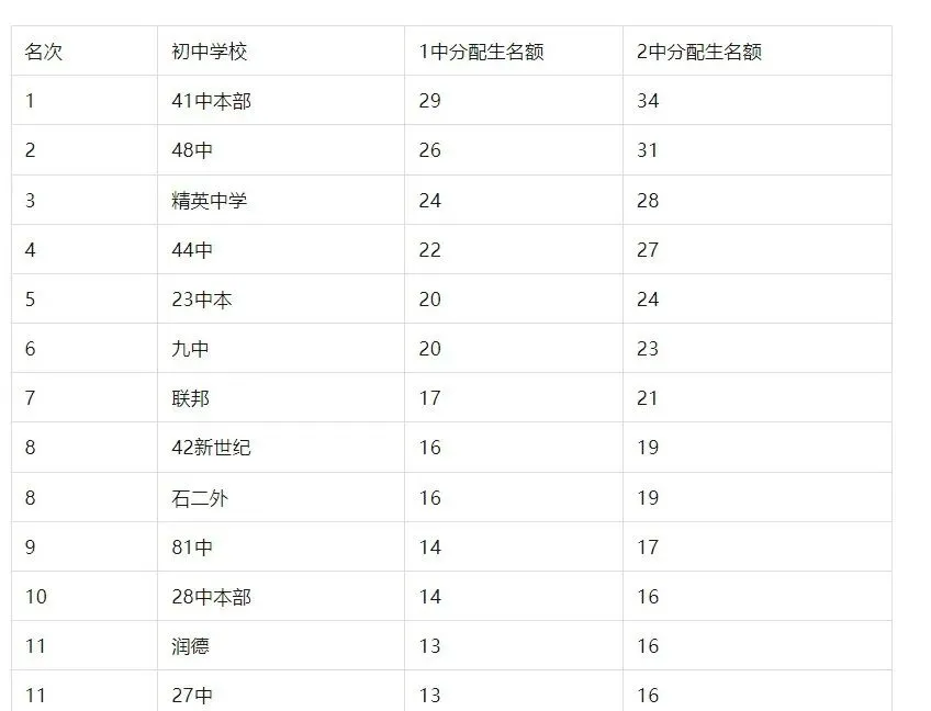 中考倒计时90天!资深班主任揭秘:石家庄一中、二中的生源真相 第3张 中考倒计时90天!资深班主任揭秘:石家庄一中、二中的生源真相 第3张