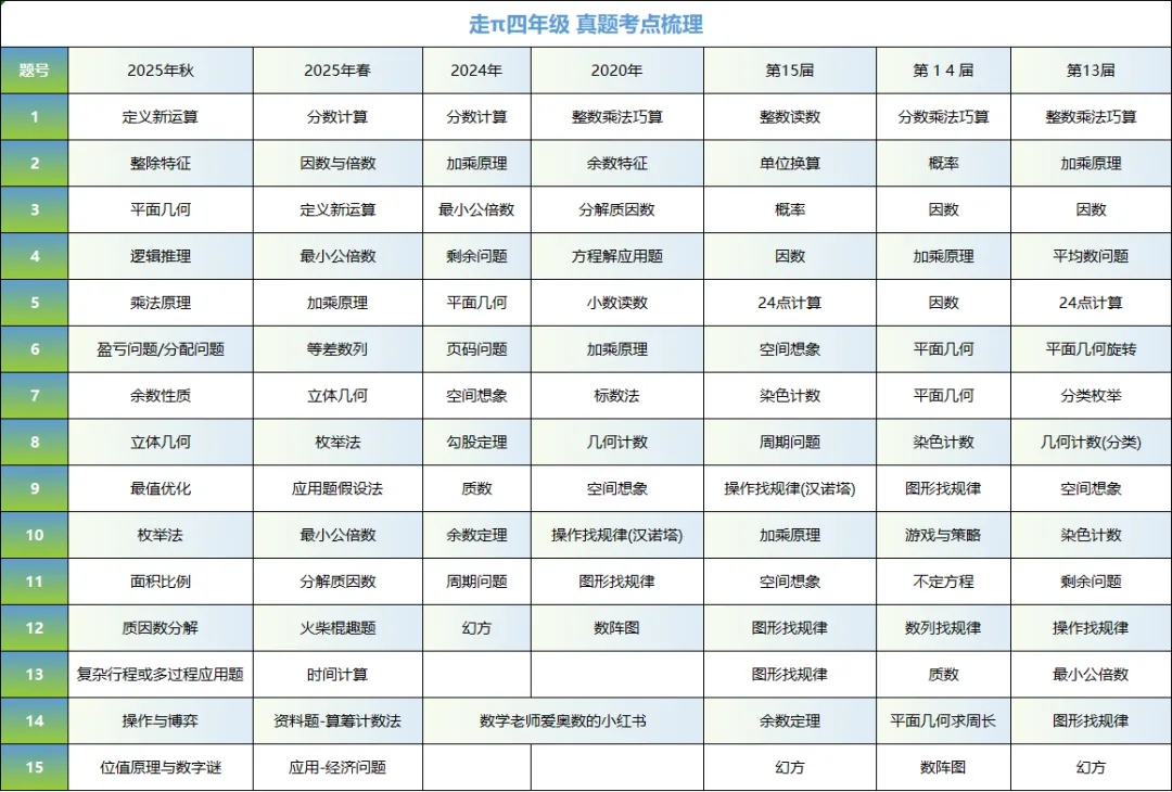 走美杯四年级历届真题考点梳理(来看看历届走美杯考试重点吧) 第1张