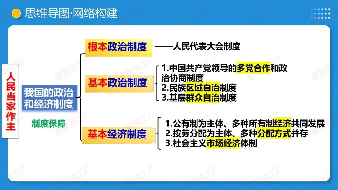 2026年中考 道德与法治一轮复习高效培优系列---第14课时 我国的政治和经济制度(复习课件+讲义) 第10张