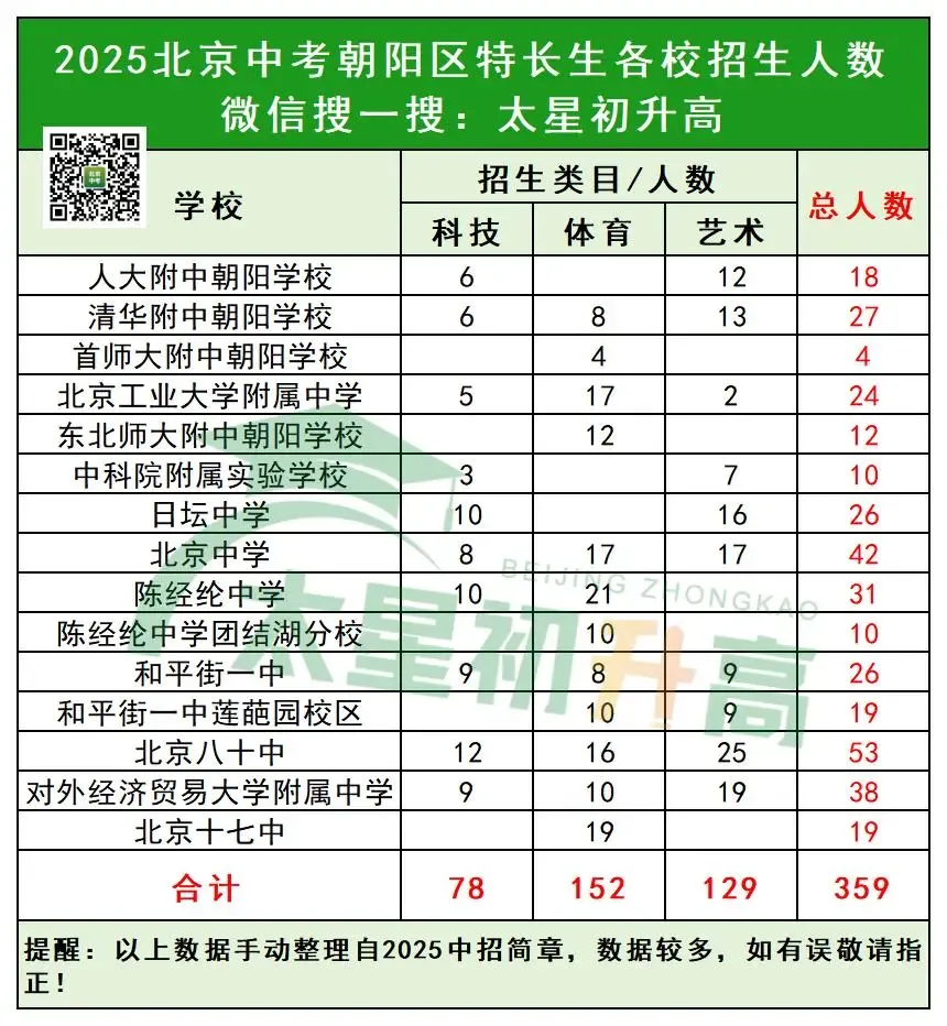 共招359人!2026北京中考朝阳区各高中校特长生招生人数是多少? 第4张 共招359人!2026北京中考朝阳区各高中校特长生招生人数是多少? 第4张