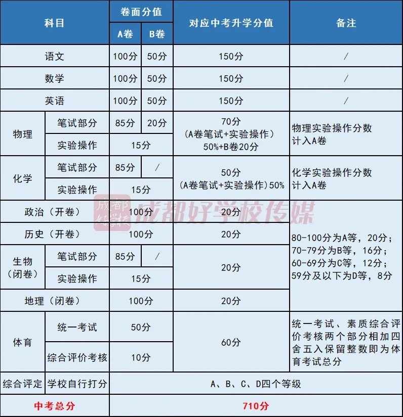 成都2026中考体育满分60分怎么考?这些新变化家长必看! 第3张 成都2026中考体育满分60分怎么考?这些新变化家长必看! 第3张