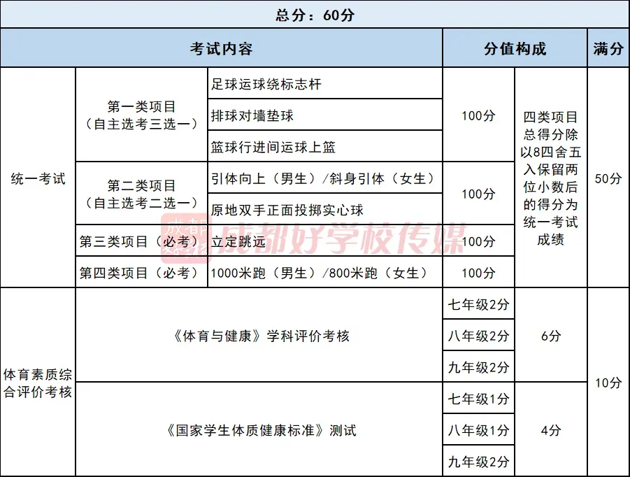 成都2026中考体育满分60分怎么考?这些新变化家长必看! 第8张 成都2026中考体育满分60分怎么考?这些新变化家长必看! 第8张