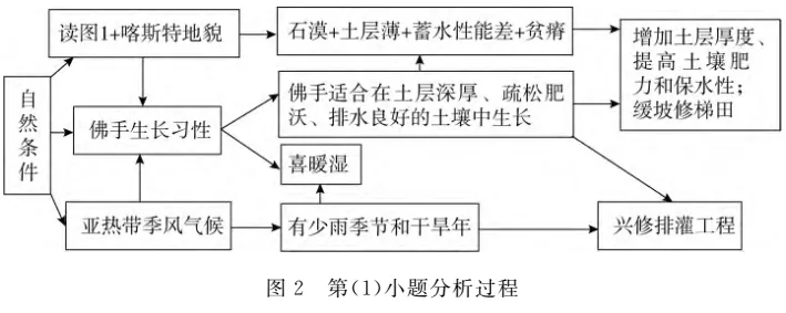 图解高考真题:2024安徽18题佛手 第3张