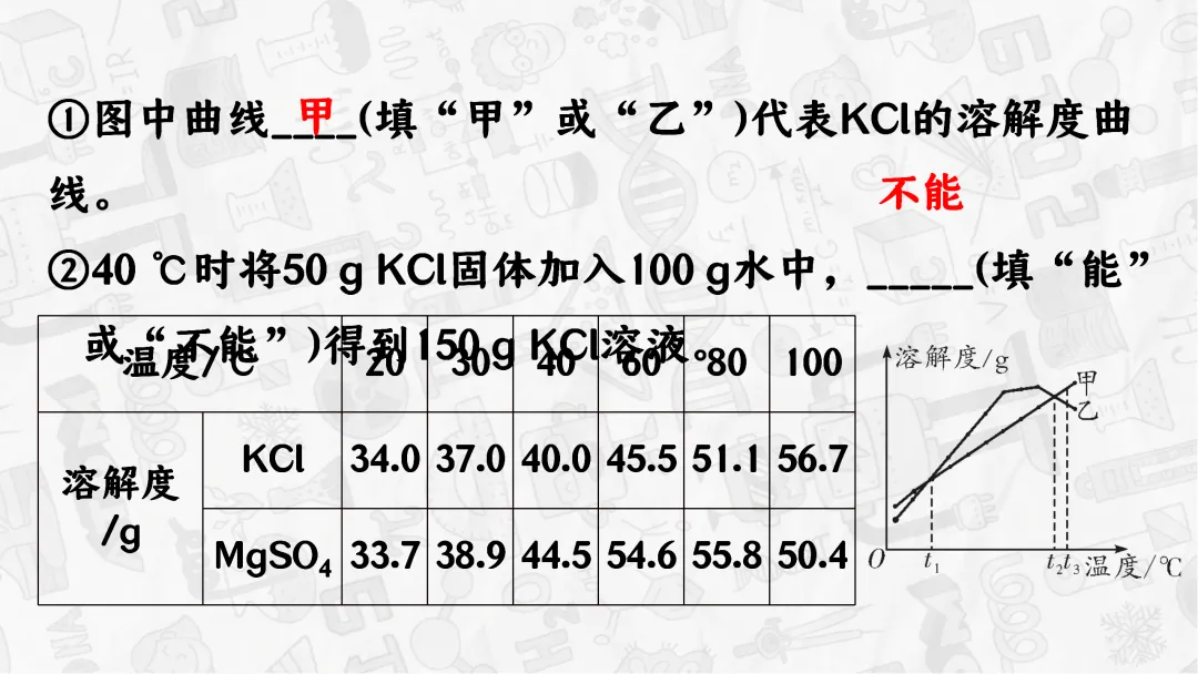 F745 一轮中考单元复习 决胜中考 优质课资源包 初中化学《专题复习--溶解度曲线》课件PPT+教学设计Word 第23张