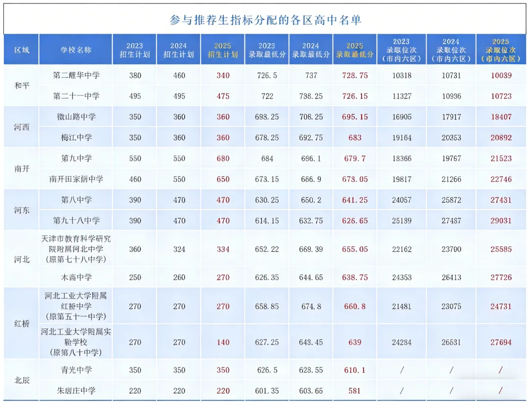 天津考生丨2026中考推荐生新政深度解读,真·免试入学?哪些孩子能受益? 第2张