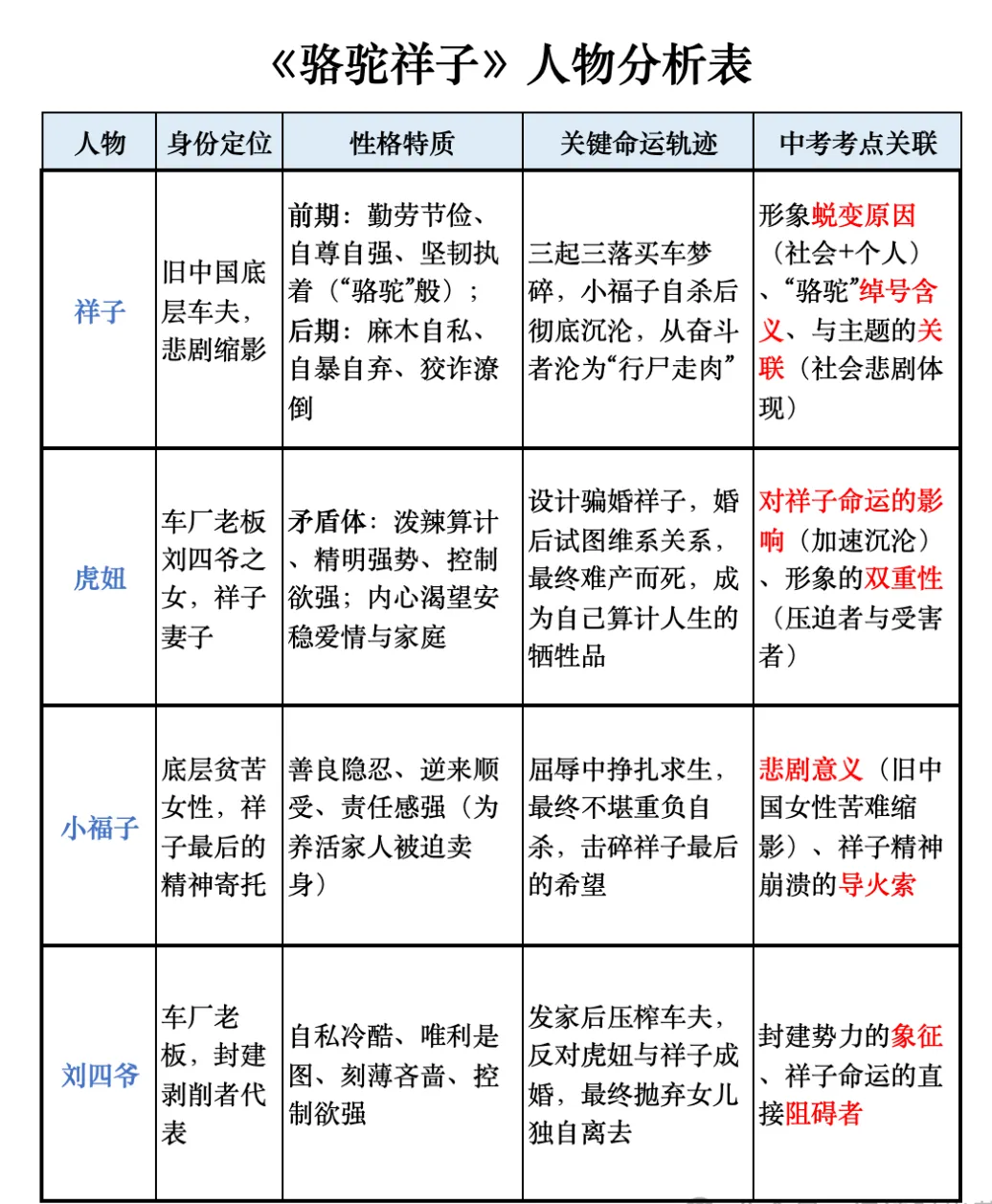 中考名著:《骆驼祥子》人物分析与中考考点梳理 第1张