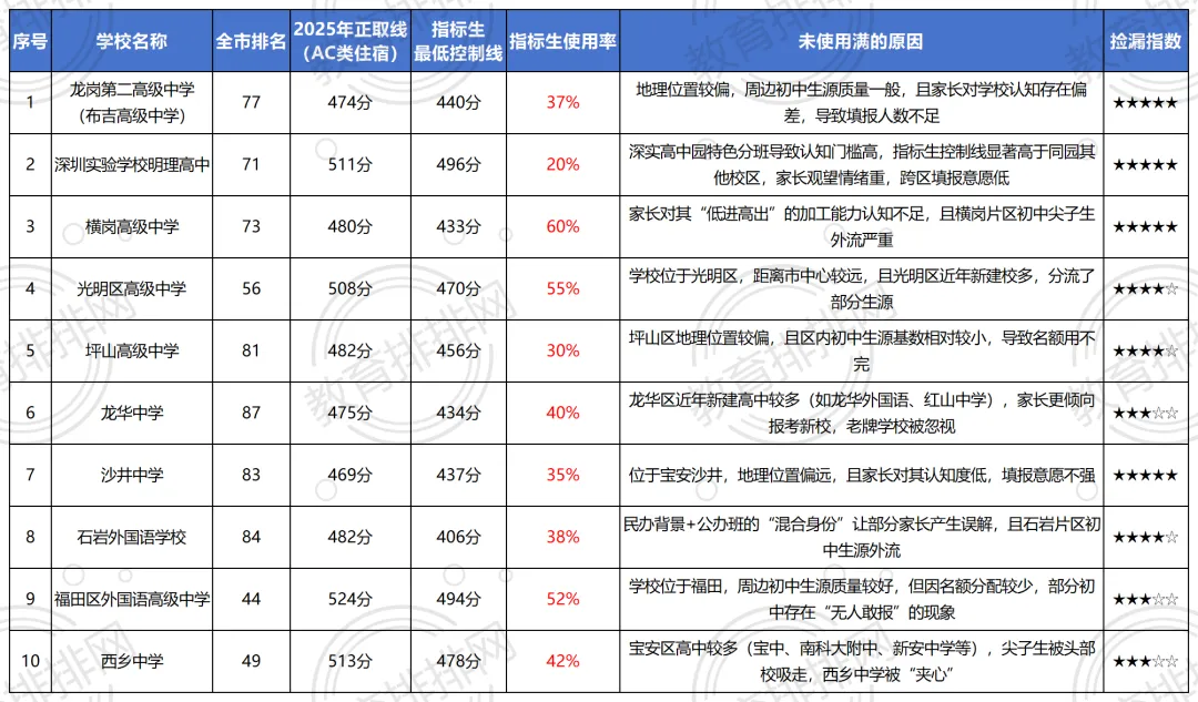 深圳中考能降20分捡漏的10所高中!指标生名额使用率低,大量名额没用完! 第2张